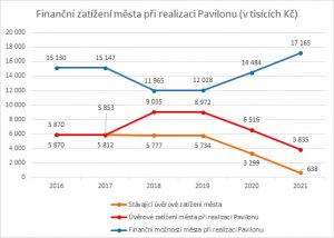 Finanční zatížení města při realizaci Pavilonu 